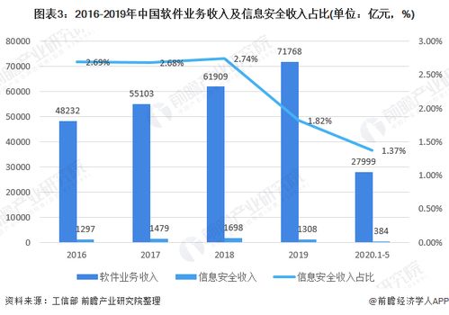 2020年中国信息安全市场发展现状分析 市场进入调整期