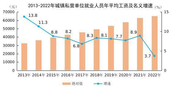 2022年平均工资出炉 中部地区垫底,房地产成唯一负增长行业,信息传输 软件和信息技术服务业第一