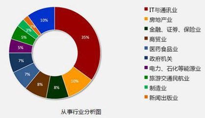 达内IT新闻动态_达内软件开发新闻_IT行业培训资讯