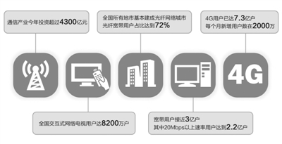 我国互联网行业收入增长超40% 4G用户破7亿